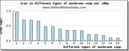 mushroom soup iron per 100g